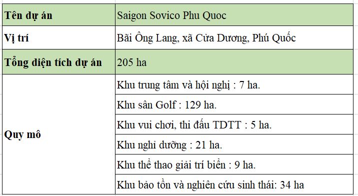 Tổng quan dự án Saigon Sovico Phu Quoc